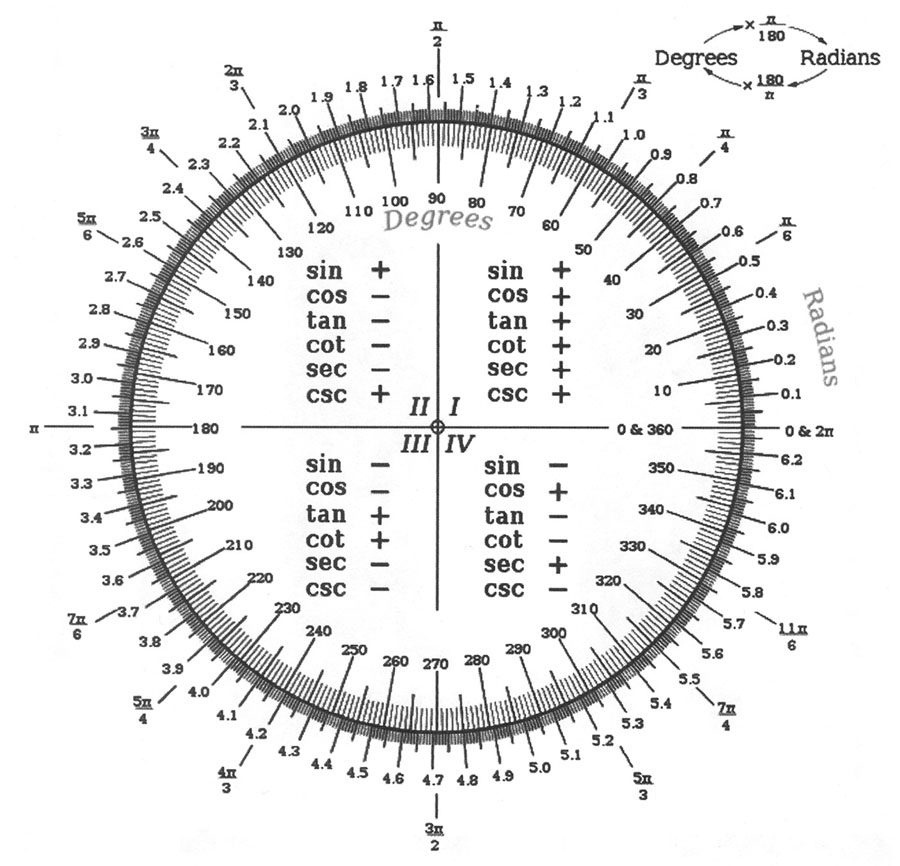 360 degree zodiac degree chart