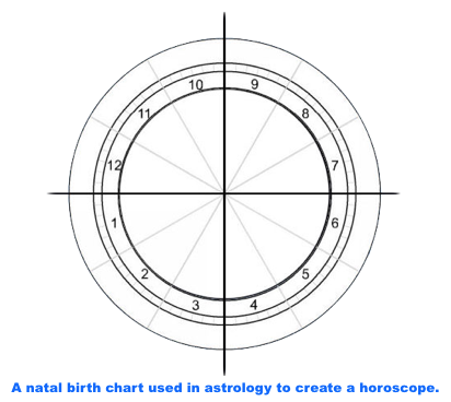 Zodiac-Astrological-birth-chart